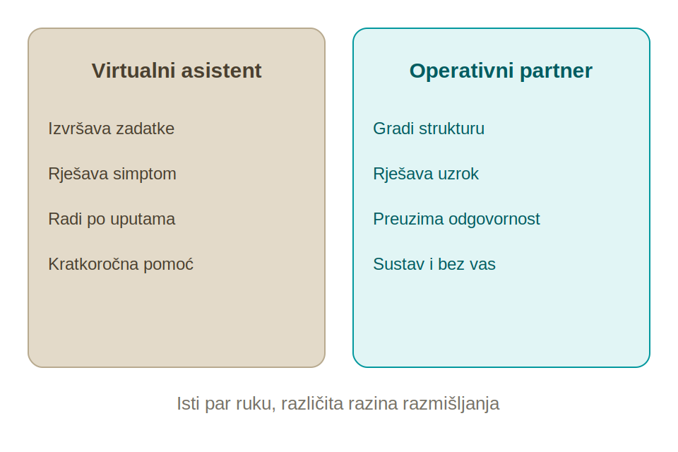 Virtualni asistent naspram operativnog partnera